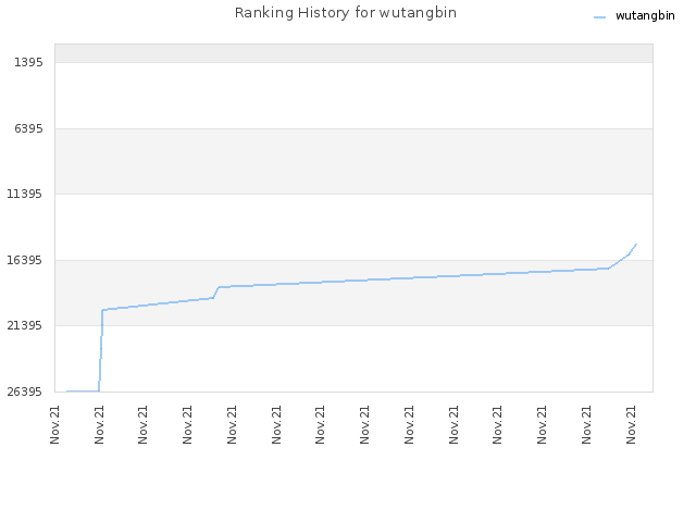 Ranking History for wutangbin