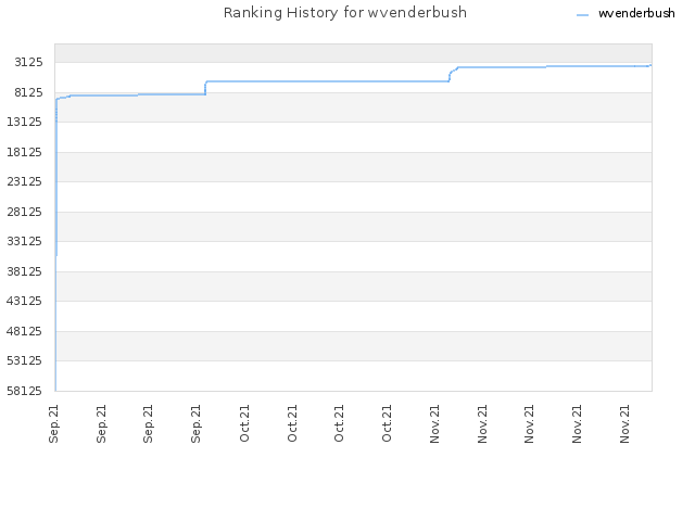 Ranking History for wvenderbush