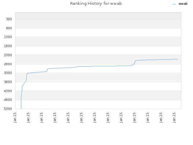 Ranking History for wwab