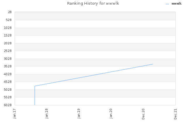 Ranking History for wwwlk