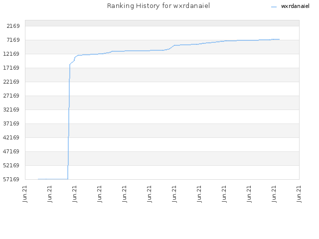 Ranking History for wxrdanaiel