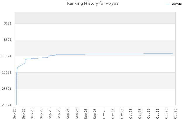 Ranking History for wxyaa