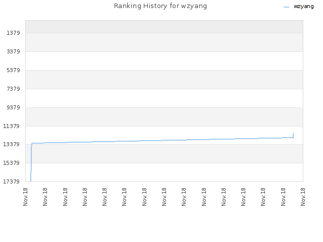 Ranking History for wzyang