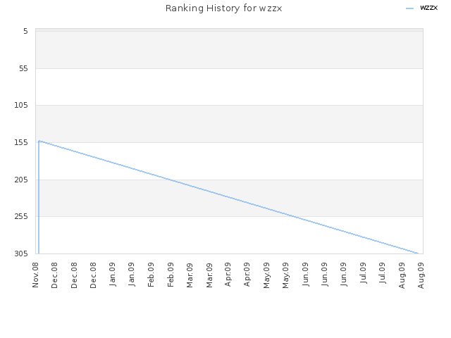 Ranking History for wzzx