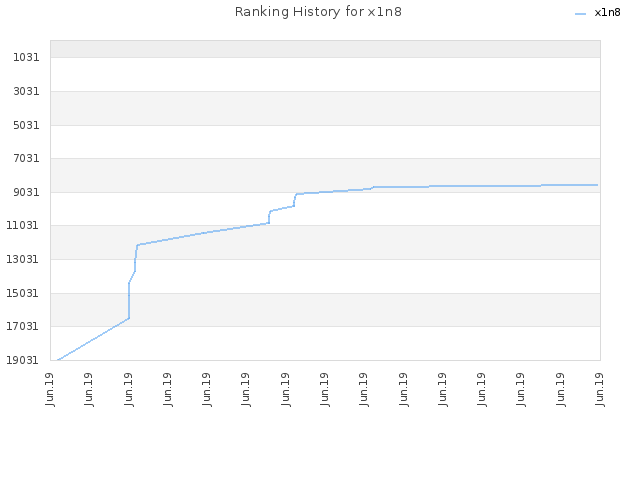 Ranking History for x1n8