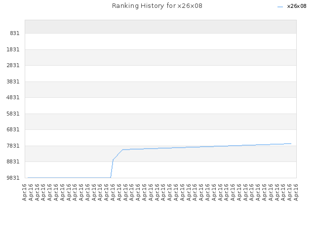 Ranking History for x26x08