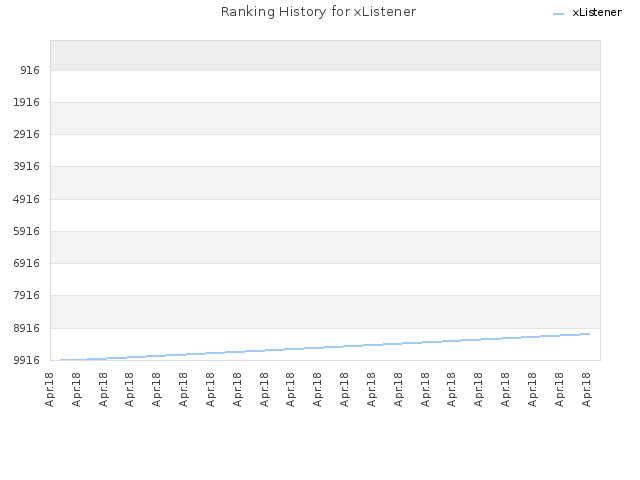 Ranking History for xListener