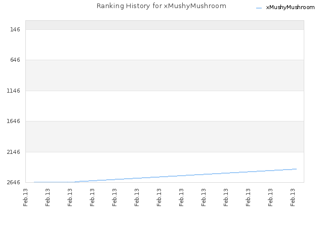 Ranking History for xMushyMushroom