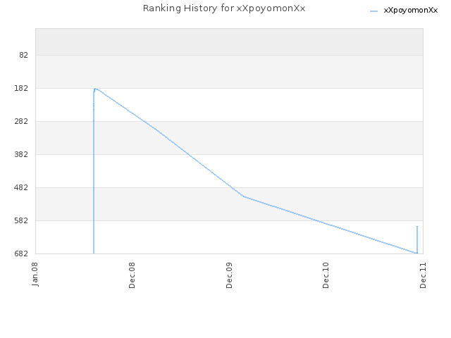 Ranking History for xXpoyomonXx