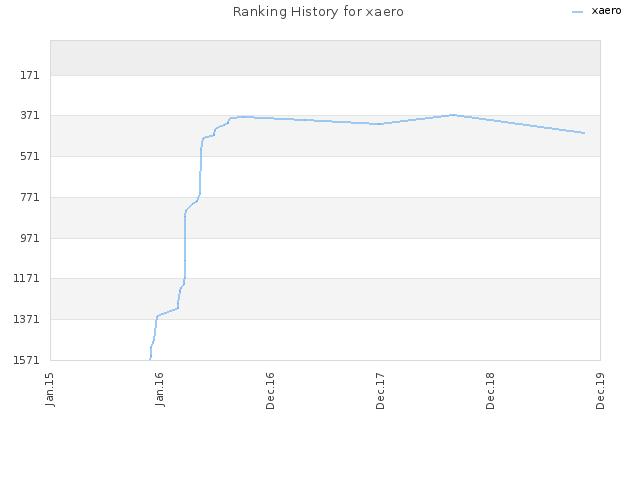 Ranking History for xaero