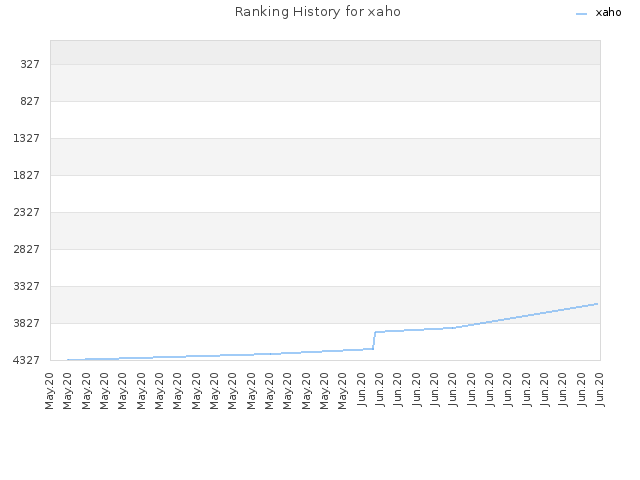 Ranking History for xaho