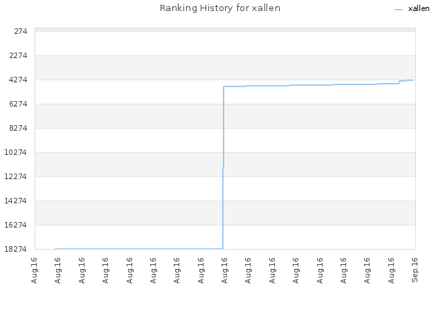 Ranking History for xallen