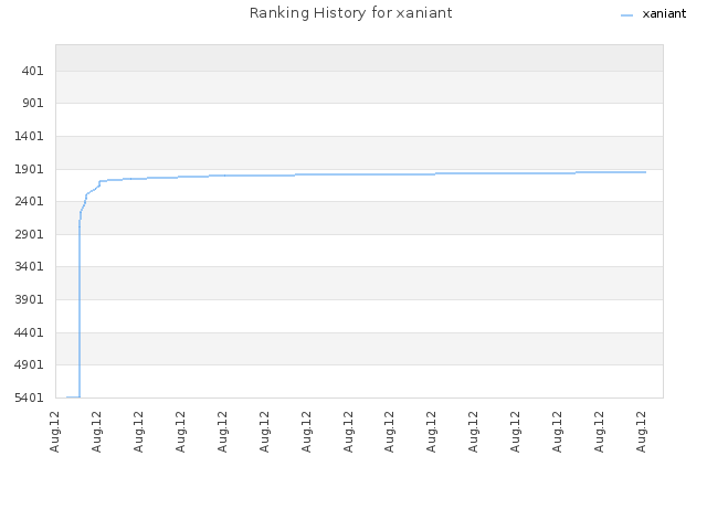 Ranking History for xaniant