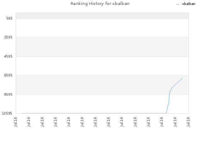 Ranking History for xbalban