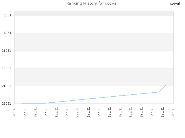 Ranking History for xcdval