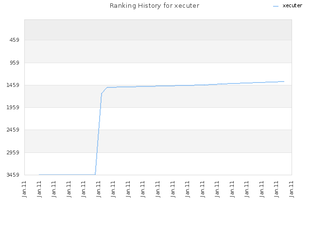 Ranking History for xecuter