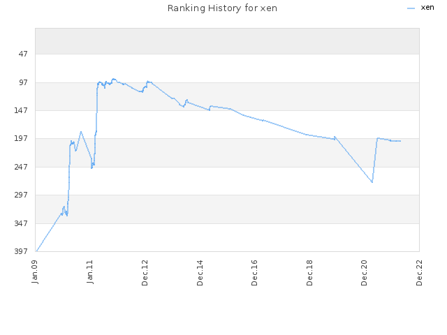 Ranking History for xen