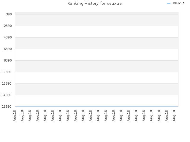 Ranking History for xeuxue