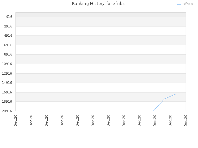 Ranking History for xfnbs