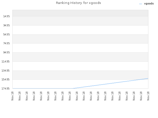 Ranking History for xgoods