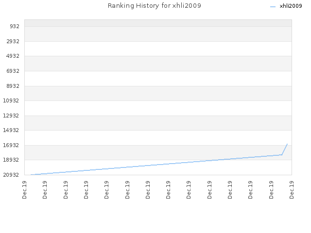 Ranking History for xhli2009