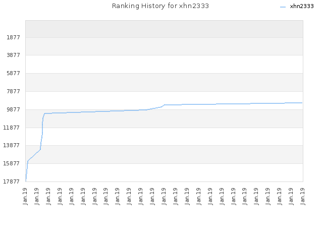 Ranking History for xhn2333