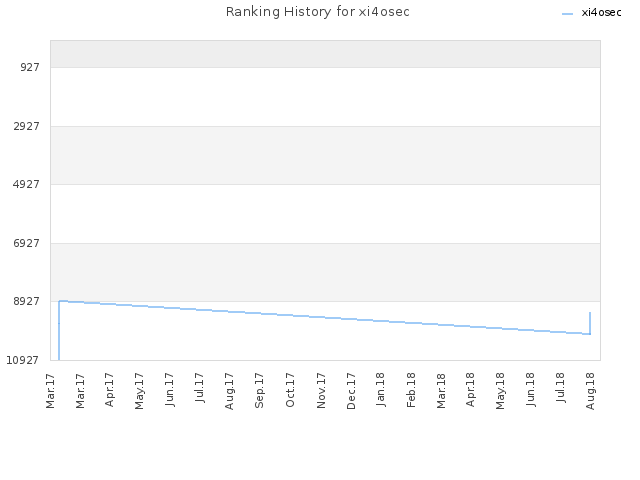 Ranking History for xi4osec