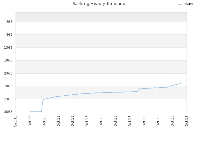 Ranking History for xiano