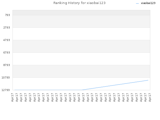 Ranking History for xiaobai123