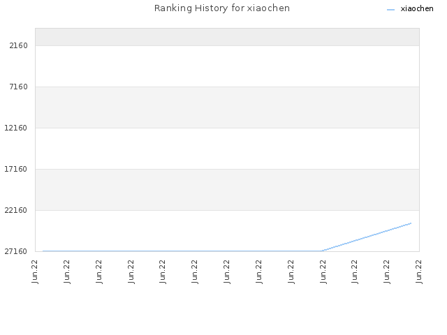 Ranking History for xiaochen