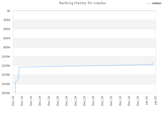 Ranking History for xiaokui