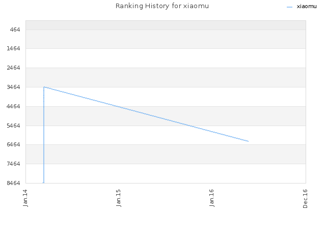 Ranking History for xiaomu