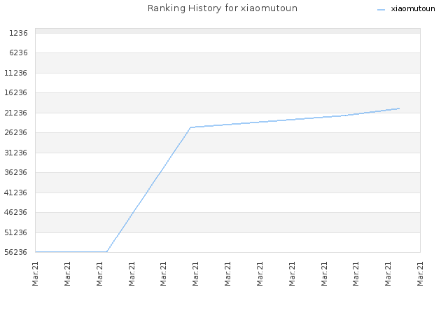 Ranking History for xiaomutoun