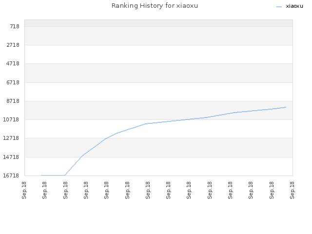 Ranking History for xiaoxu