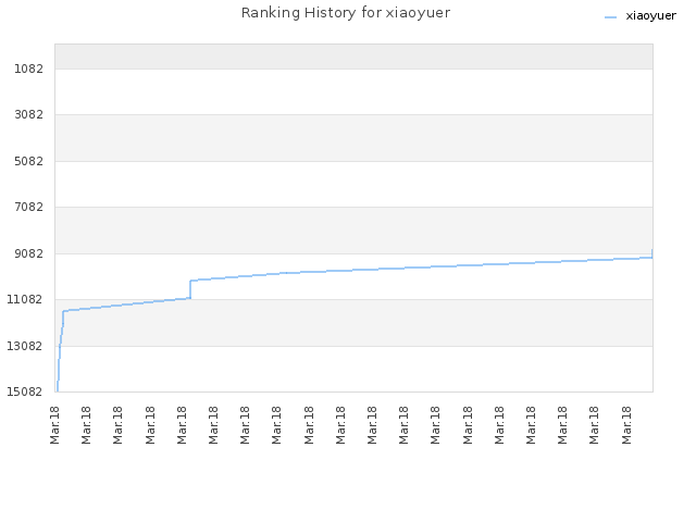 Ranking History for xiaoyuer