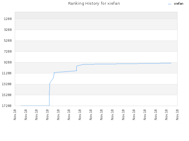 Ranking History for xiefan