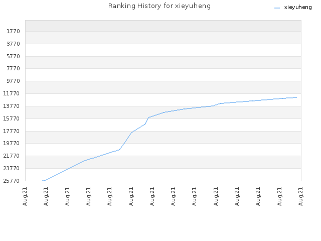 Ranking History for xieyuheng