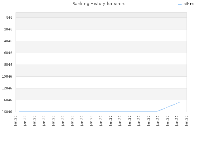 Ranking History for xihiro