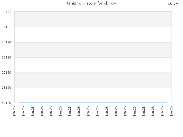 Ranking History for xknow