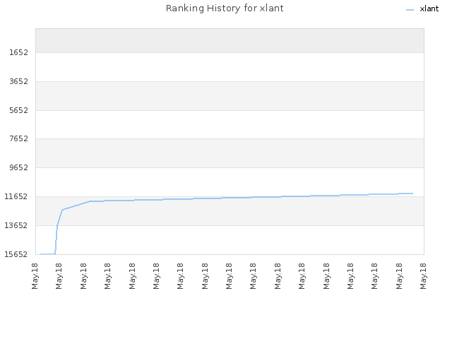 Ranking History for xlant