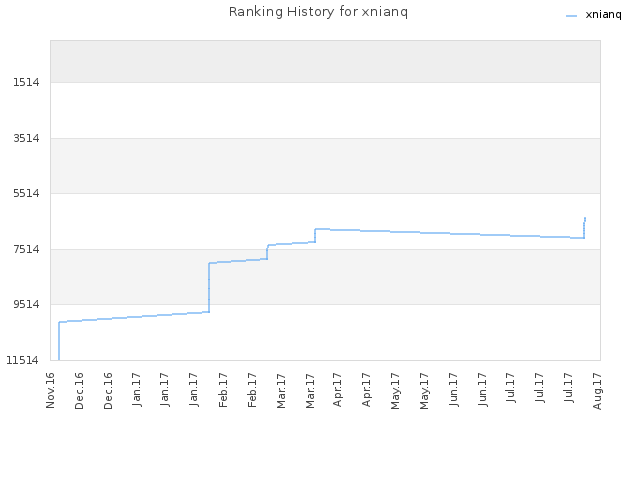 Ranking History for xnianq