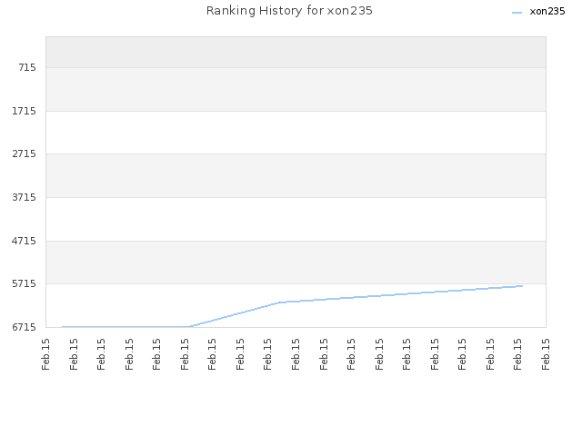 Ranking History for xon235