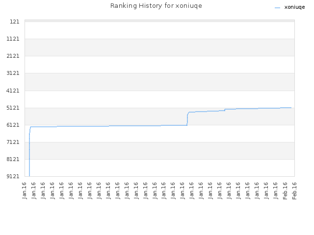 Ranking History for xoniuqe