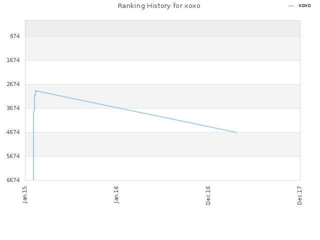 Ranking History for xoxo