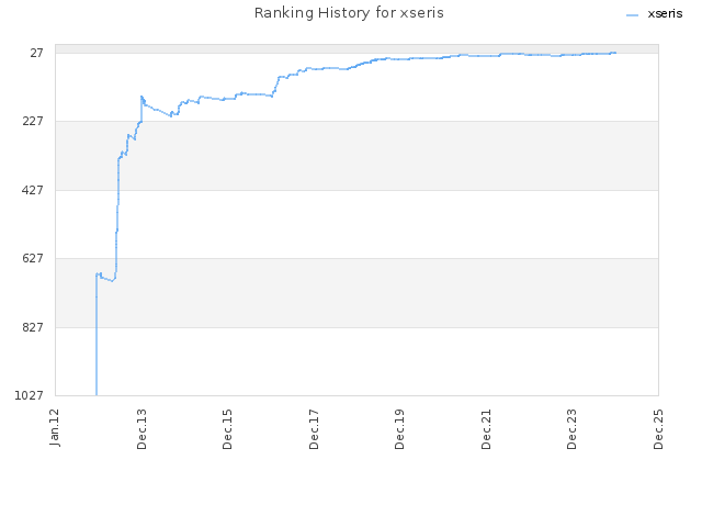 Ranking History for xseris