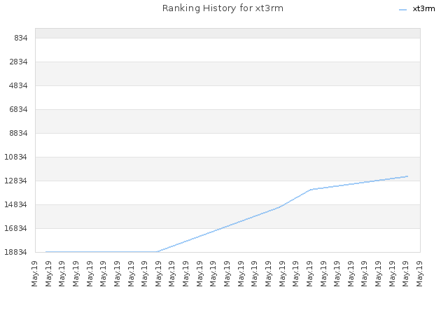 Ranking History for xt3rm