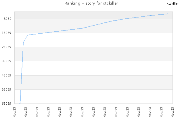 Ranking History for xtckiller