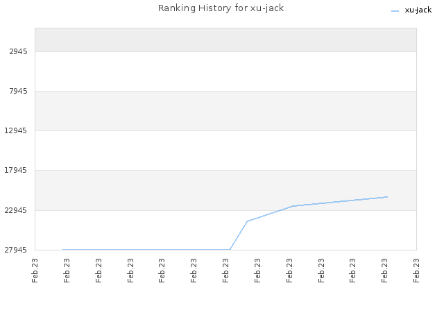 Ranking History for xu-jack