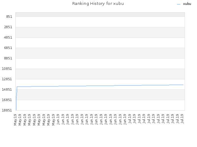 Ranking History for xubu