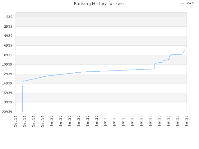 Ranking History for xwo